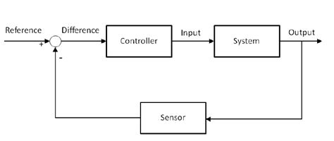 A Basic Block Diagram Download Scientific Diagram