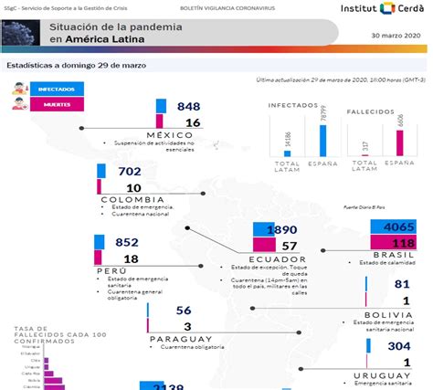 La situación en América Latina Institut Cerdà