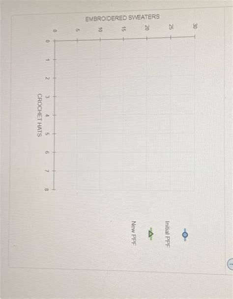 Solved 5 Opportunity Cost And Production Possibilities Chegg