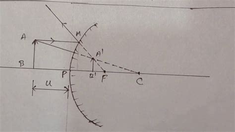 Derivation Of Mirror Formula Or Mirror Equation In Convex Mirror For