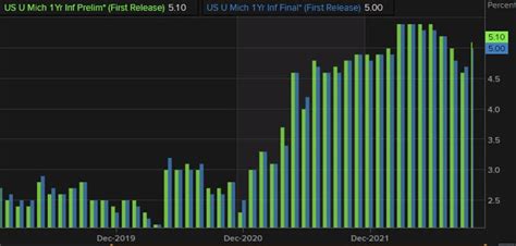 Univ Of Michigan Sentiment To Be Released At 10 AM ET Forexlive