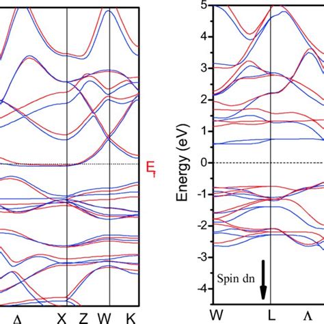 Spin Polarized Band Structure Of Half Heusler Cozrfep At Their Download Scientific Diagram