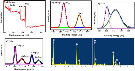 A Survey Scan Xps Spectra Of Mn190co10o3 High Resolution Spectra Of