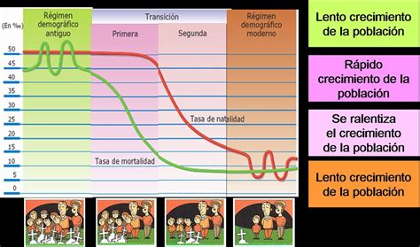 Recursos Geografía Bi Tendencias Y Patrones De La Natalidad Mortalidad Y Crecimiento Natural