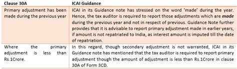 Transfer Price Adjustment Primary And Secondary Adjustment Sbs