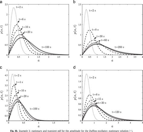 PDF Finite Element Solution Of FokkerPlanck Equation Of Nonlinear