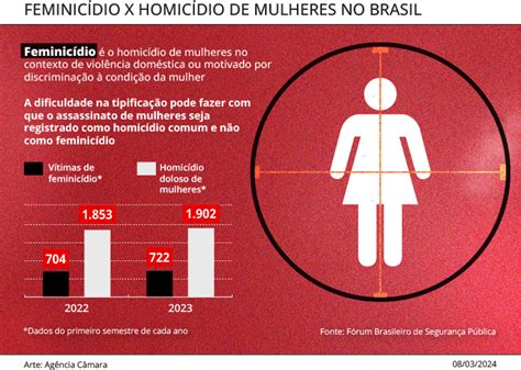 Qual A Pena Para Tentativa De Feminicídio - Comissão aprova aumento da pena de feminicídio para até 40 anos de ...