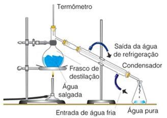 Blogue De C F Q Destila O Simples E Fraccionada Separa O De