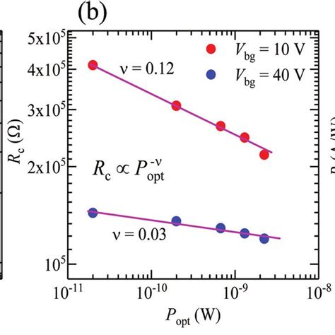 A And B The Photoresponsivity As A Function Of Incident Wavelength