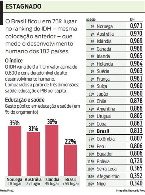 Renda Eleva O Idh Do Brasil