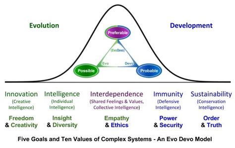 Ten Values Of Social Progress An Evo Devo Model The Foresight Guide