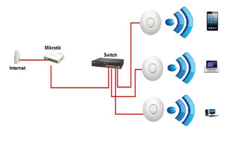 4 Cara Setting Mikrotik Dengan Winbox Mudah Di Aplikasikan