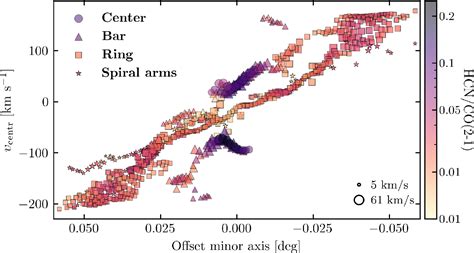 Figure 10 From The Properties And Kinematics Of HCN Emission Across The