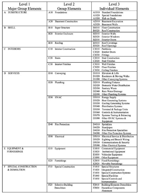 Astm Uniformat Ii Classification For Building Elements E