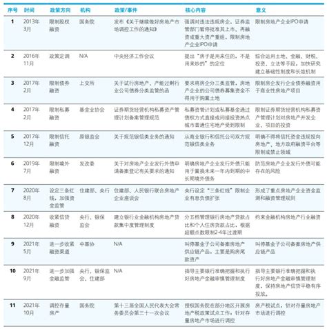 房地产行业近期出台政策解析及趋势研究 德勤中国