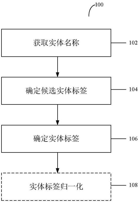 实体标签确定方法和装置与流程