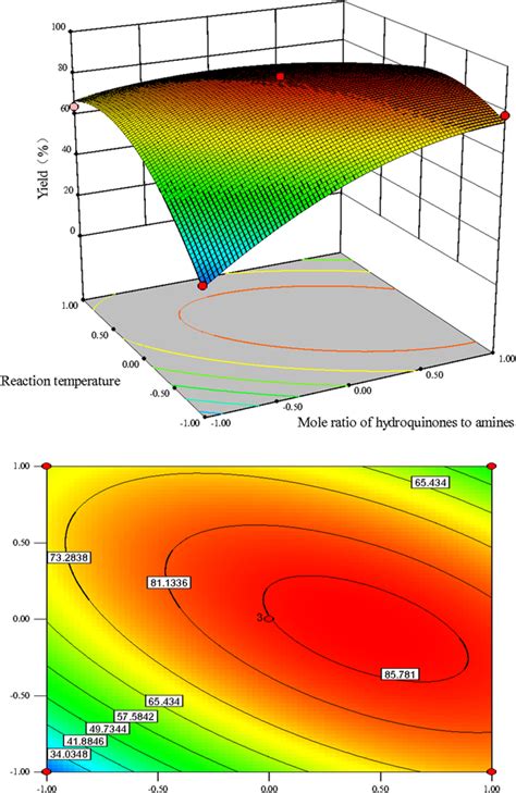 Response Surface Plots And Contour Plots For The Effect Of Mole Ratio