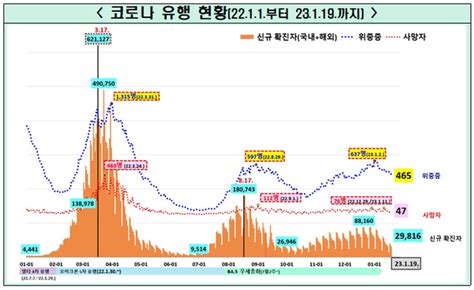 코로나 3년 방역정책 3번의 국면 전환 맞았다