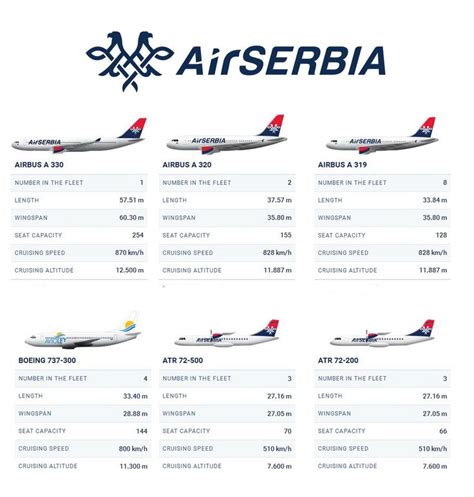 Air Serbia fleet | Aviação civil, Aviação, Aeronave