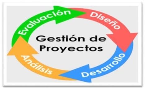 Gesti N De Proyectos Inform Ticos Mind Map