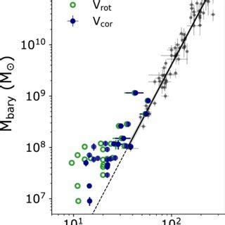 The BTFR With Our Empirical Measurements Of Baryonic Mass And H I