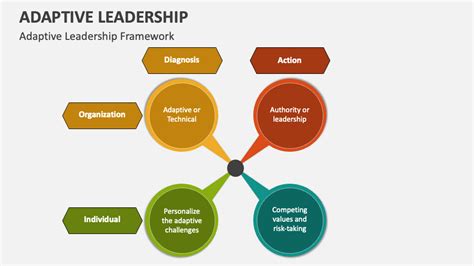 Adaptive Leadership PowerPoint And Google Slides Template PPT Slides