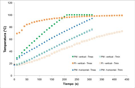 Evoluci N De Las Temperaturas M Ximas Y M Nimas De La Leche Durante La