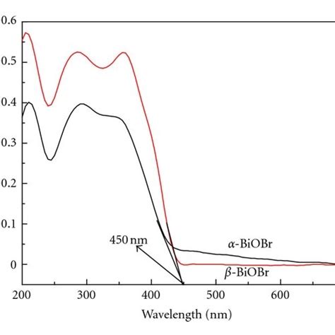 Uv Vis Diffuse Reflectance Spectral Of α Biobr And β Biobr Download