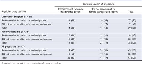 Table 2 From The Effect Of Patients Sex On Physicians Recommendations