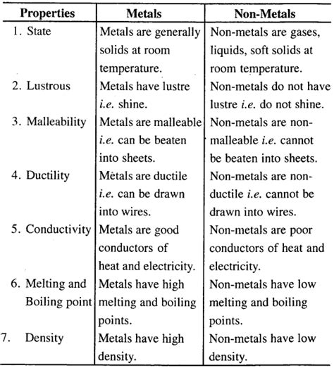 New Simplified Chemistry Class 7 ICSE Solutions Elements Compounds