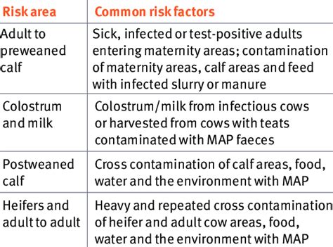 Key areas of risk for within-herd transmission of Mycobacterium avium ...