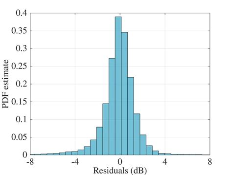 Residuals Obtained From The Difference Between Values Predicted By The