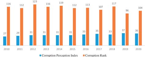 Corruption Perception Index And Corruption Rank Of Vietnam 2010 2020 Download Scientific