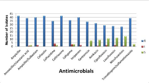 The Antibiogram Pattern Of Isolates Towards Antimicrobials Used In This