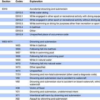 International Classification Of Diseases Icd Codes Used To Identify