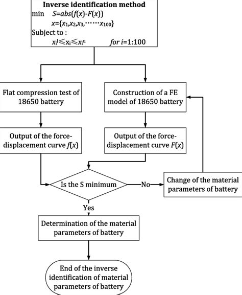 The Flowchart Of The Inverse Identification Method Download