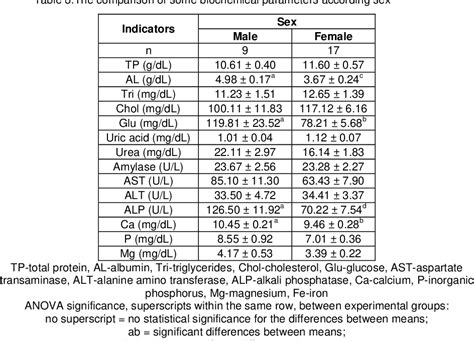 Table 2 From Effects Of Age Sex And Breed On Biochemical Blood