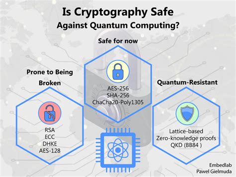 The Impact Of Quantum Computing On Cryptography Exploring Post Quantum