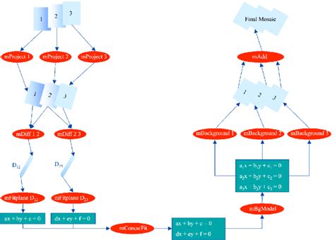 Example Of Parallel Processing Workflow In Montage For A Case When