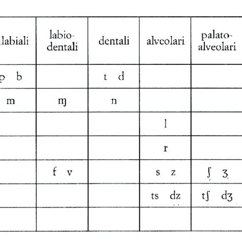 Matrice Dei Tratti Distintivi Di Consonanti E Vocali Dell Italiano