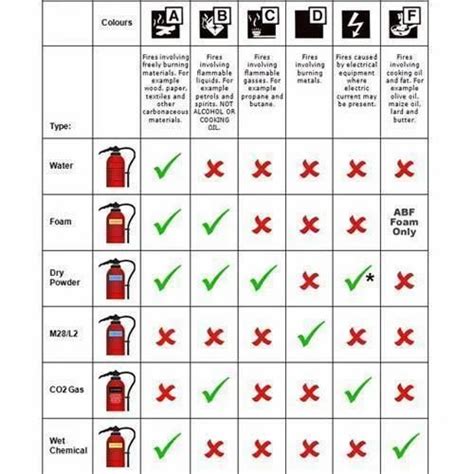 Fire Extinguisher Sizes Chart