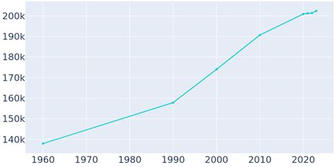 Amarillo, Texas Population History | 1960 - 2022