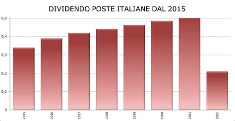 Dividendi Poste Italiane Tutte Le Cedole Dal