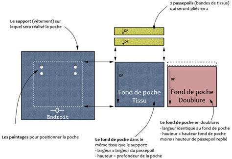 La poche passepoilée Poche passepoilée Couture tutoriel Conseils de