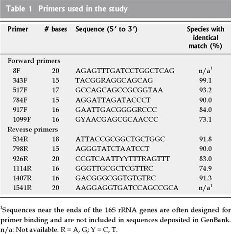 Table 3 From Design Of 16s Rrna Gene Primers For 454 Pyrosequencing Of