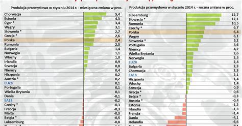 Eurostat Produkcja Przemys Owa W Ue I W Strefie Euro Forsal Pl