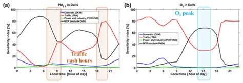 Acp Mitigation Of Pm2 5 And Ozone Pollution In Delhi A Sensitivity