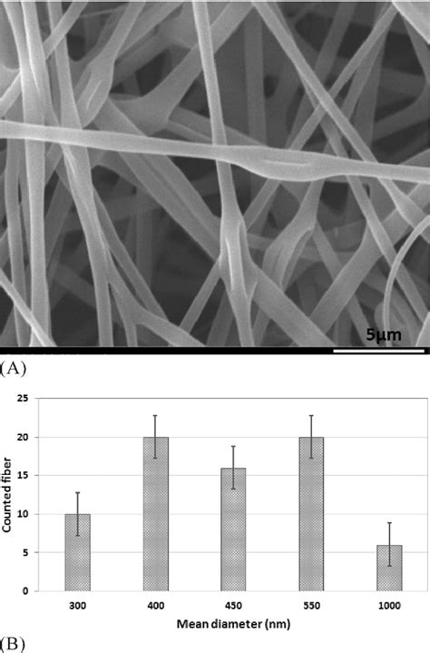 Figure 1 From Electrospun Poly Caprolactone Carbon Nanotube Scaffold