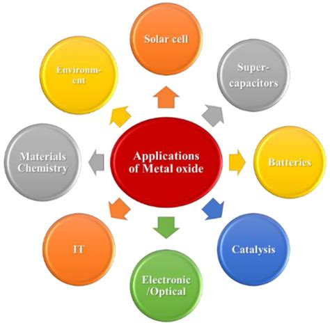 Techniques For Synthesizing Metal Oxides Encyclopedia Mdpi