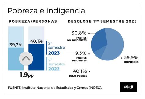 Creció la pobreza y la indigencia en el país pero Córdoba revirtió el